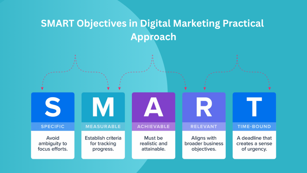 set a smart objective in digital marketing