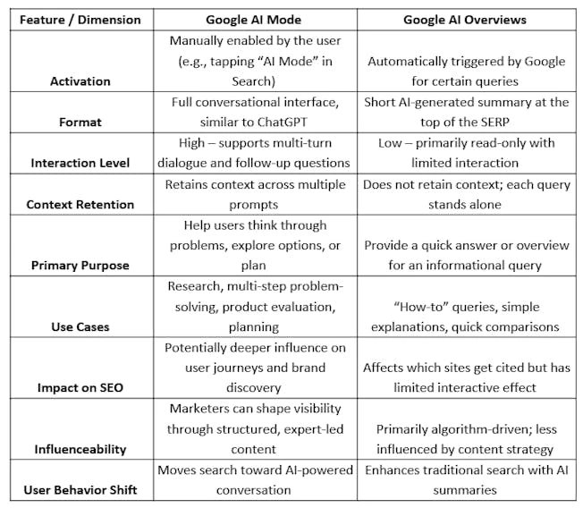 Google_AI_Mode_vs_AI_Overviews
