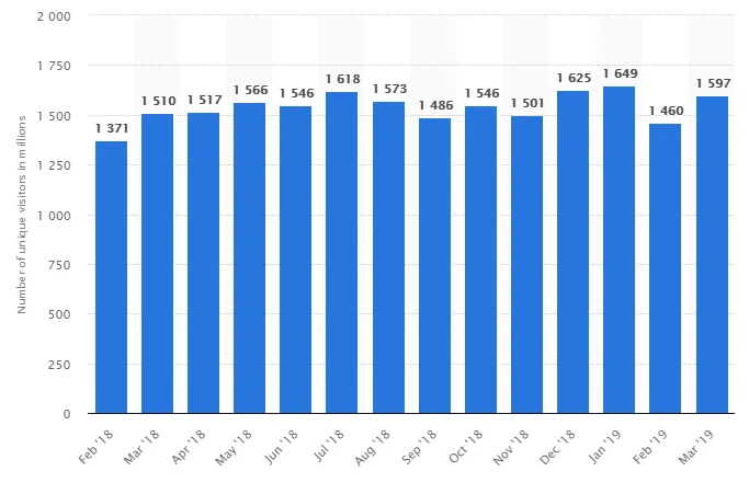 number of unique visition on graph reddit