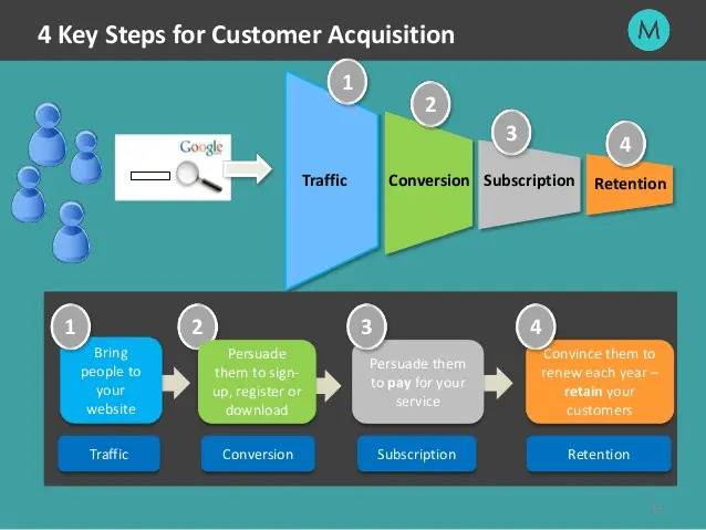 4 key steps for customer Acquisition