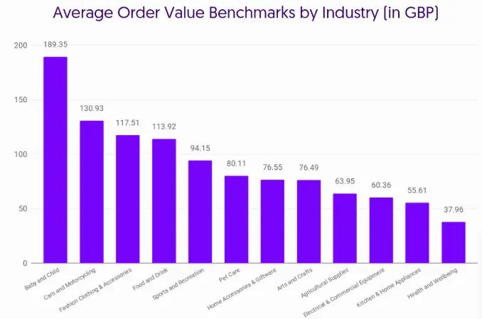 Average order value benchmarks by industry(in GBP)