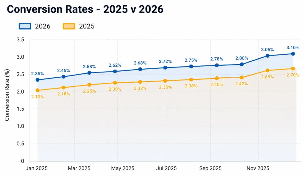 Conversion rate comparison 2025 vs 2026