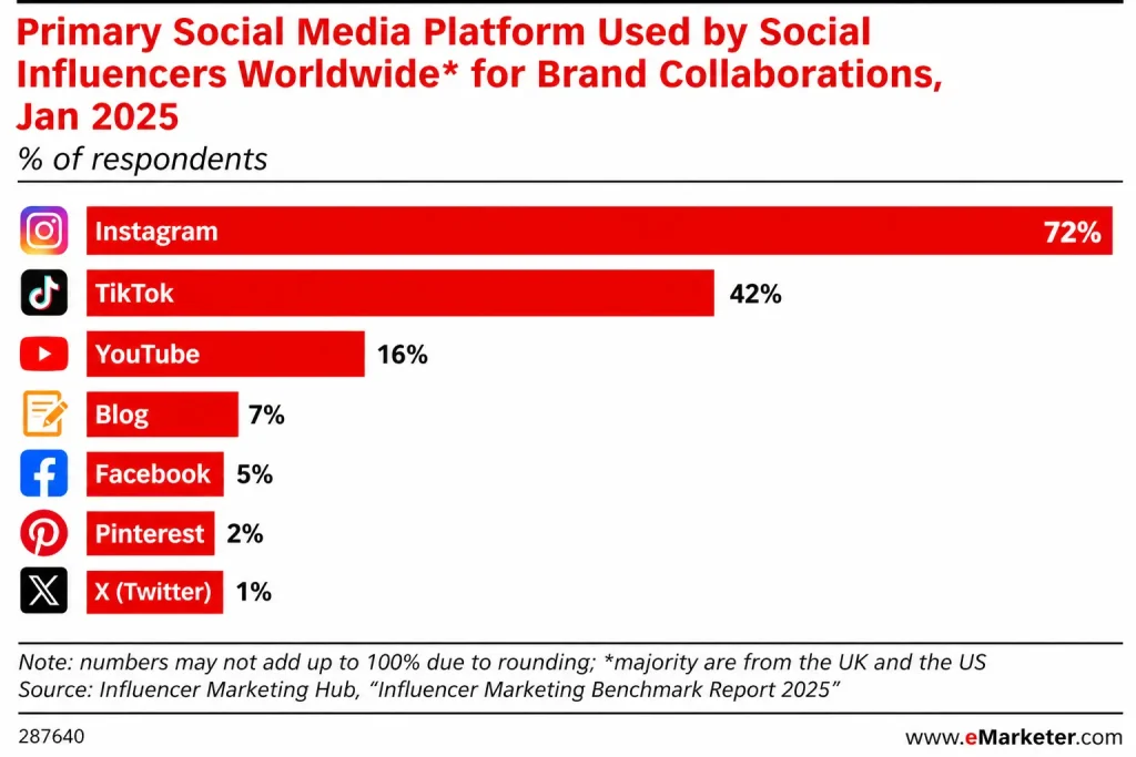 Social media conversion rate