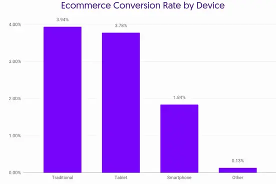 ecommerce conversion rate by device