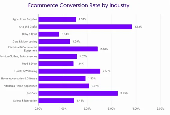 ecommerce converstion rate by industary