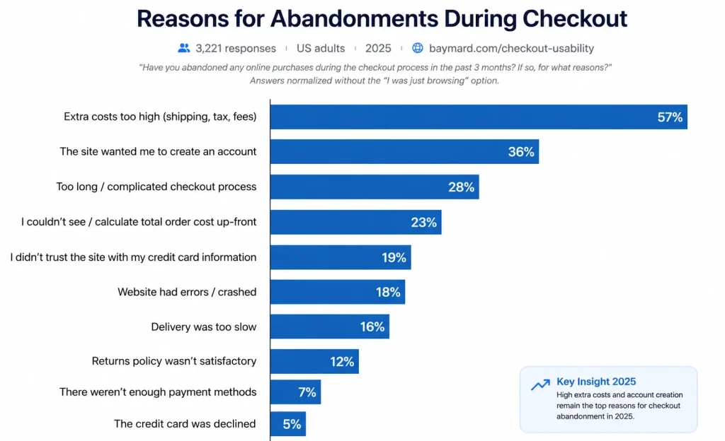 reason for abandonments during checkouts